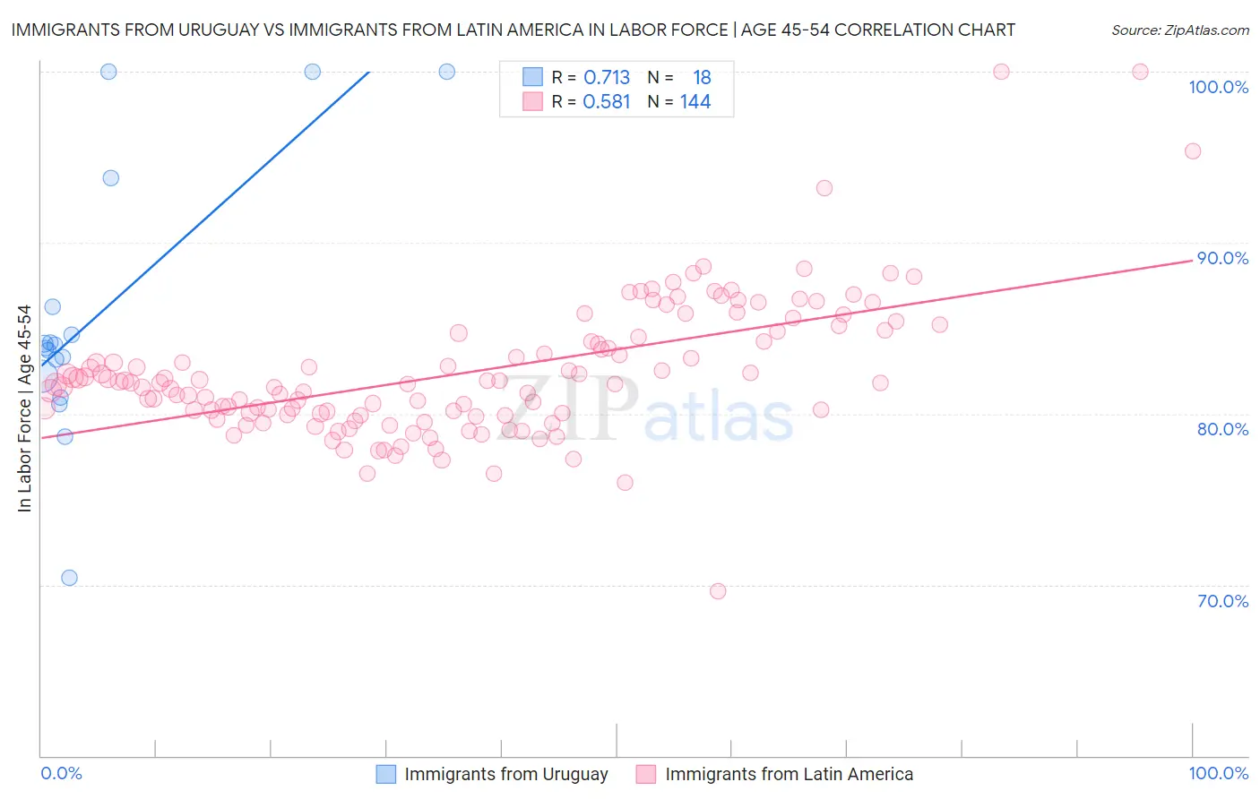 Immigrants from Uruguay vs Immigrants from Latin America In Labor Force | Age 45-54