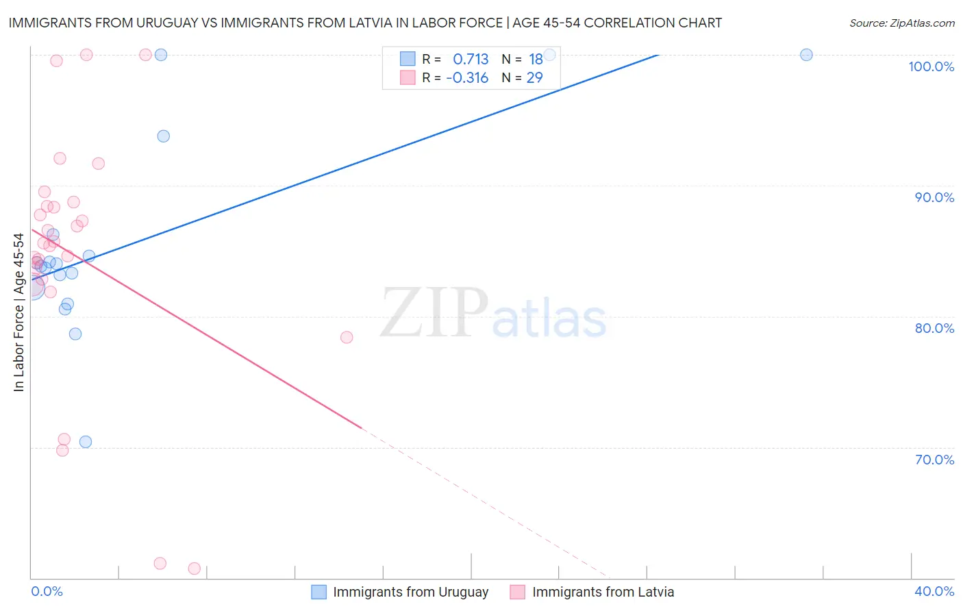 Immigrants from Uruguay vs Immigrants from Latvia In Labor Force | Age 45-54