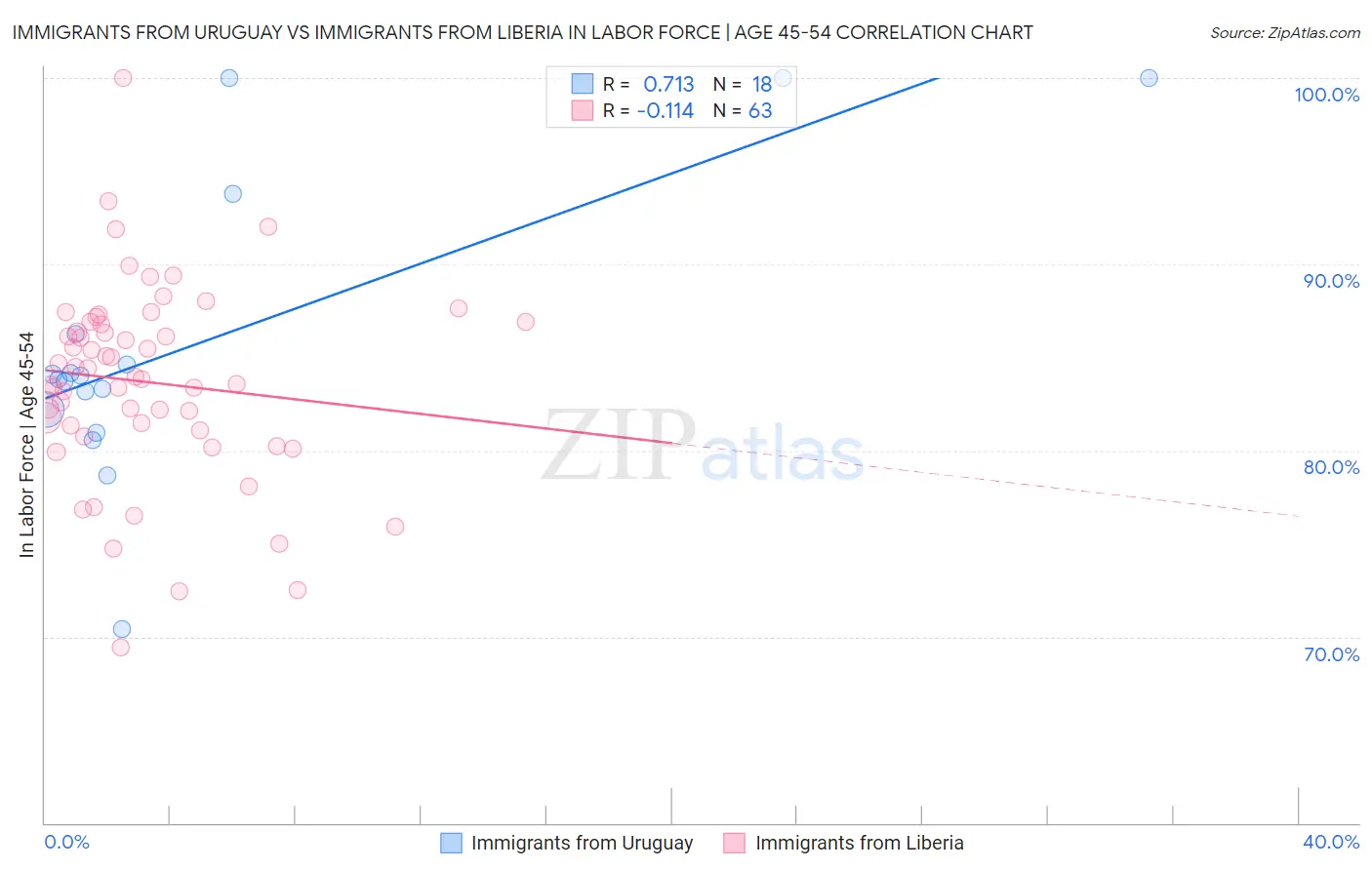 Immigrants from Uruguay vs Immigrants from Liberia In Labor Force | Age 45-54
