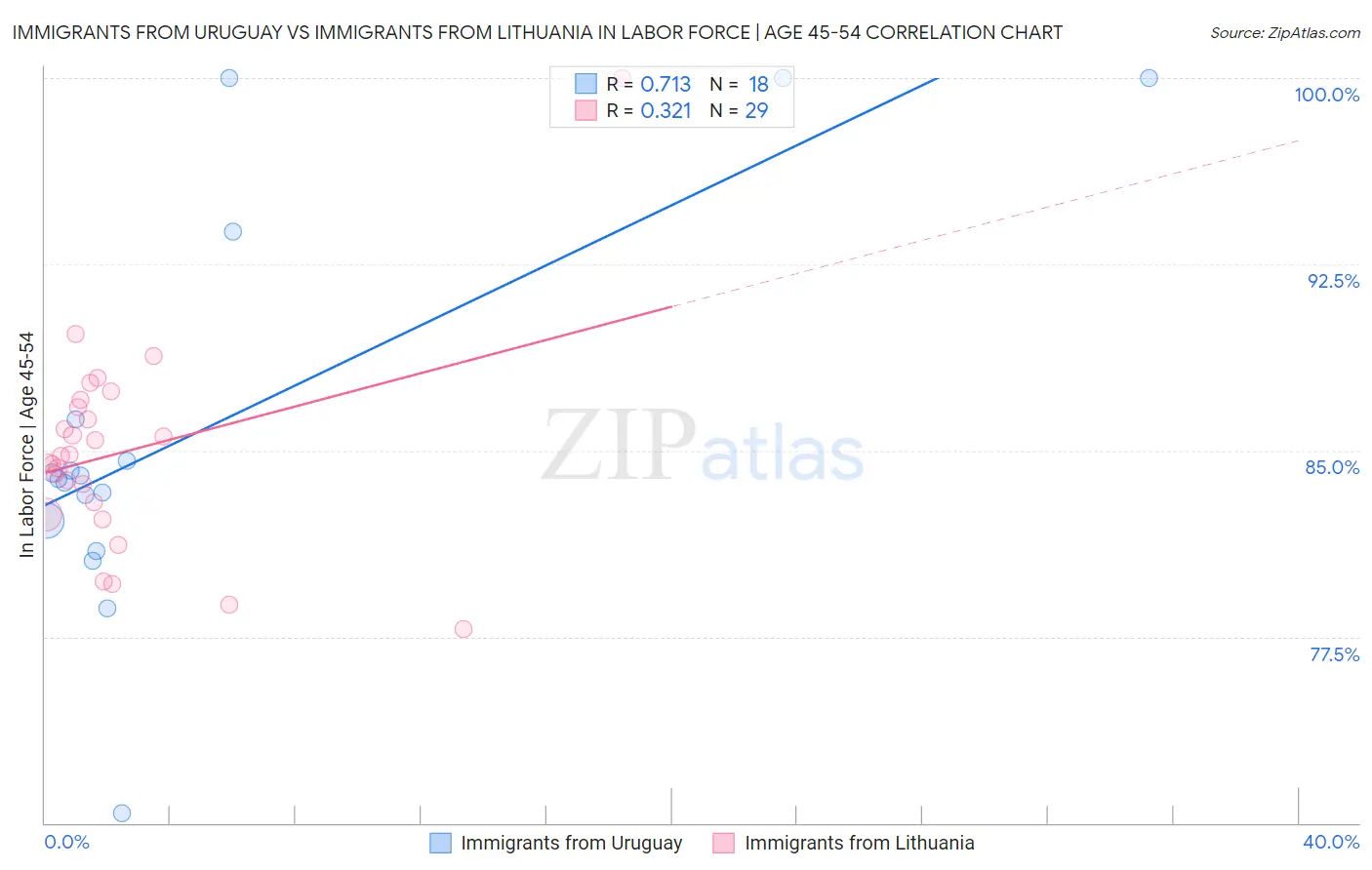 Immigrants from Uruguay vs Immigrants from Lithuania In Labor Force | Age 45-54