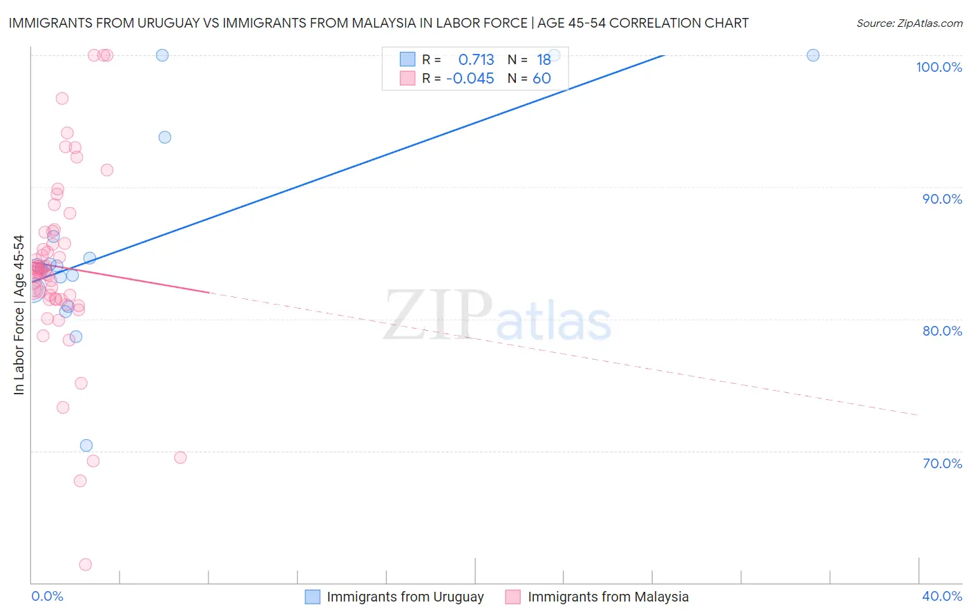 Immigrants from Uruguay vs Immigrants from Malaysia In Labor Force | Age 45-54