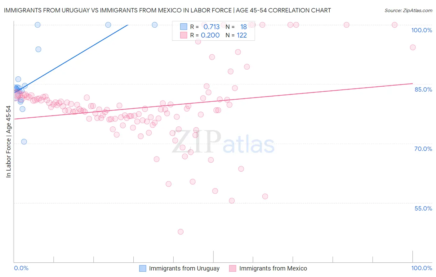 Immigrants from Uruguay vs Immigrants from Mexico In Labor Force | Age 45-54