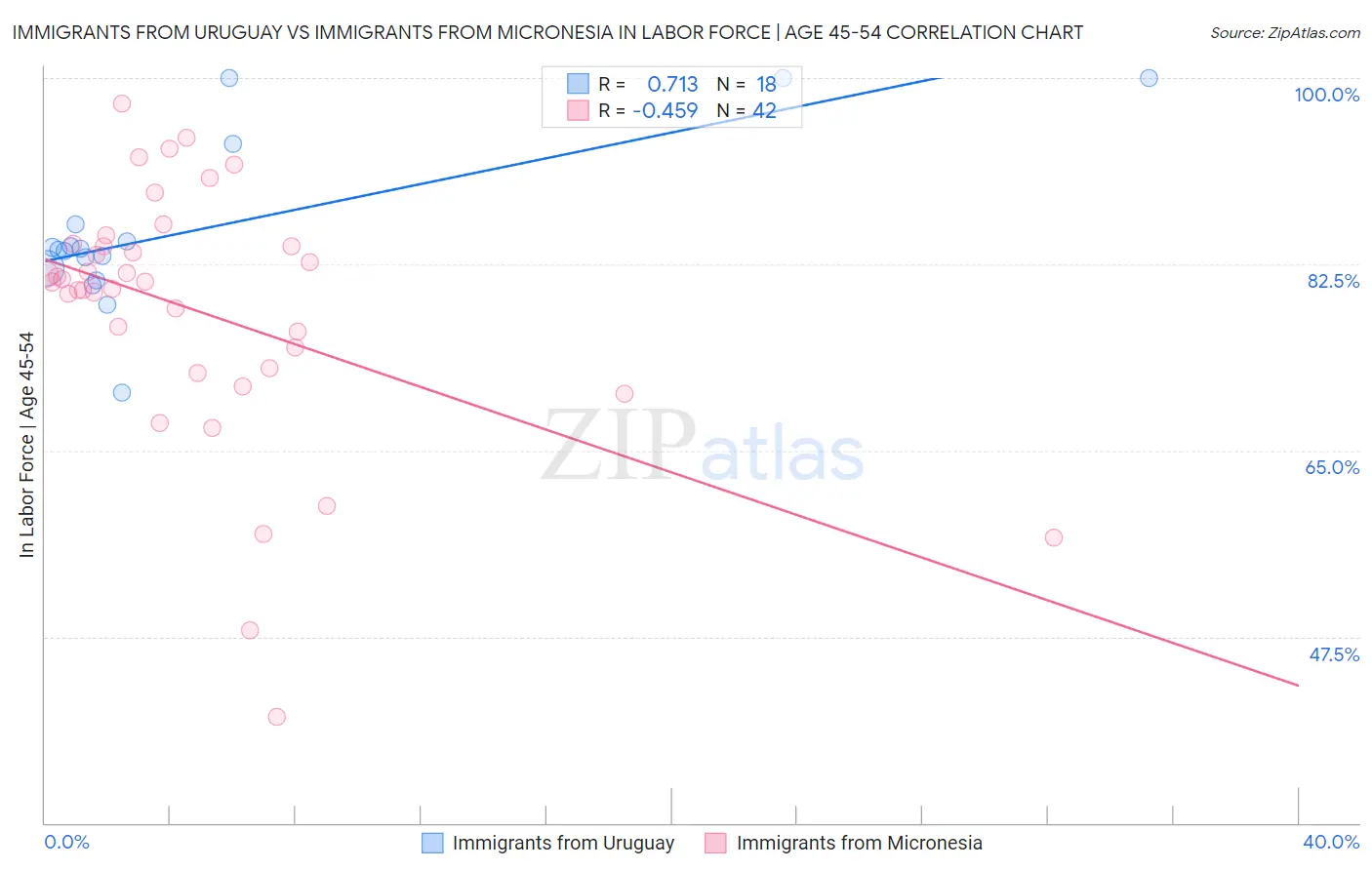 Immigrants from Uruguay vs Immigrants from Micronesia In Labor Force | Age 45-54