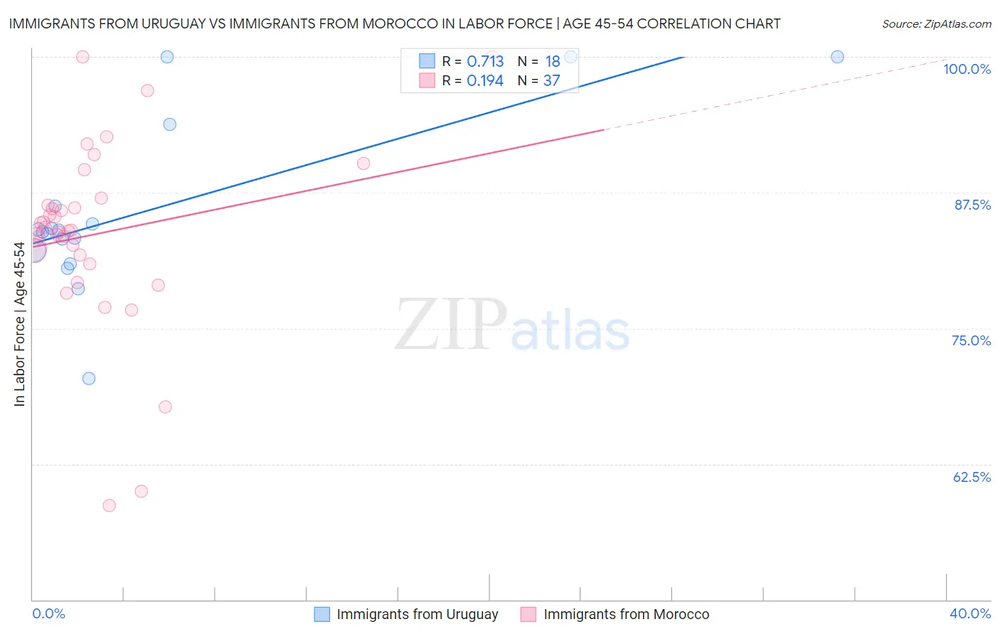 Immigrants from Uruguay vs Immigrants from Morocco In Labor Force | Age 45-54