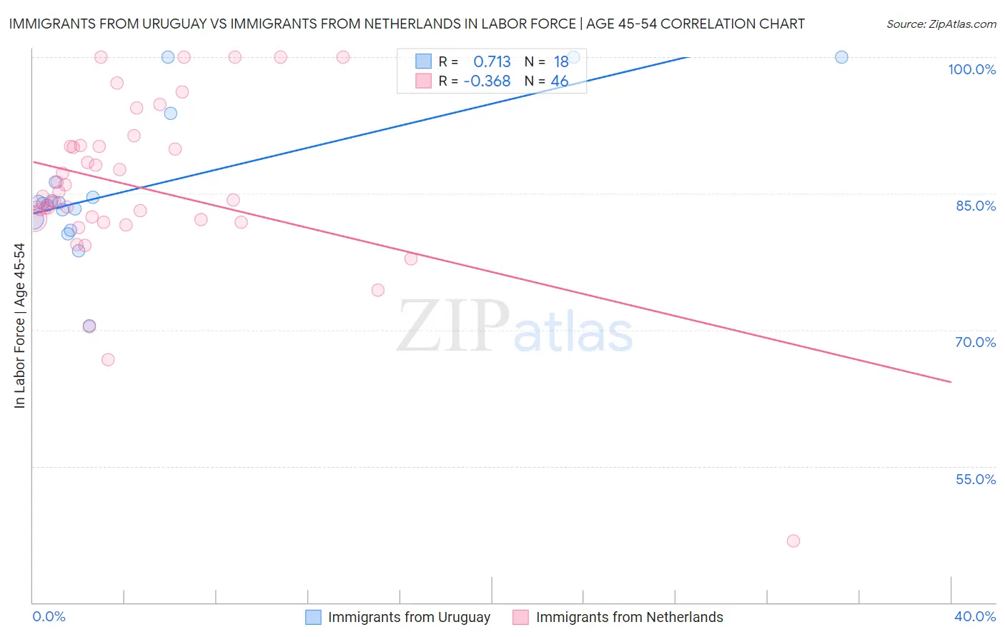 Immigrants from Uruguay vs Immigrants from Netherlands In Labor Force | Age 45-54