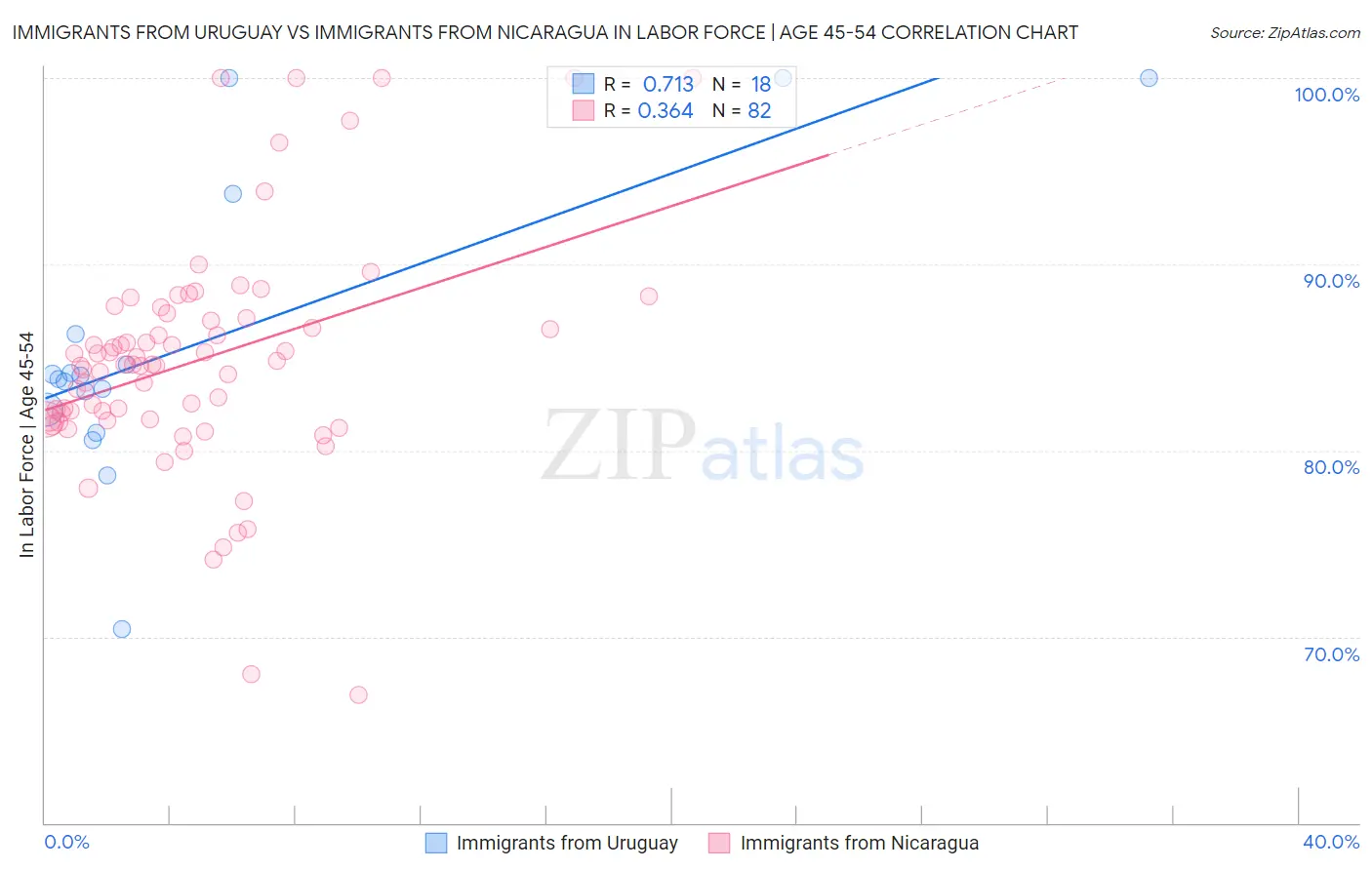 Immigrants from Uruguay vs Immigrants from Nicaragua In Labor Force | Age 45-54