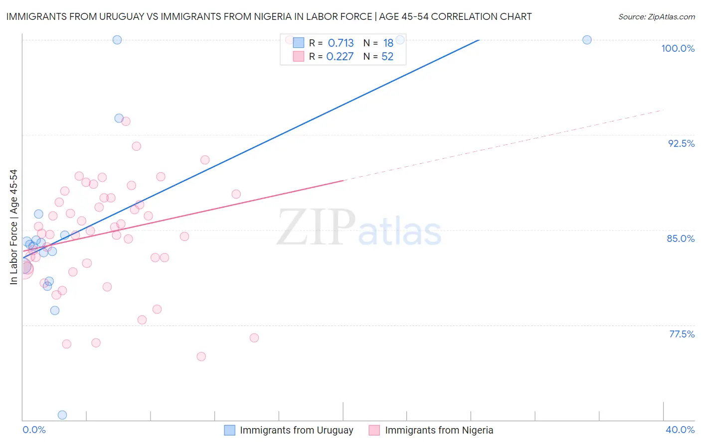 Immigrants from Uruguay vs Immigrants from Nigeria In Labor Force | Age 45-54