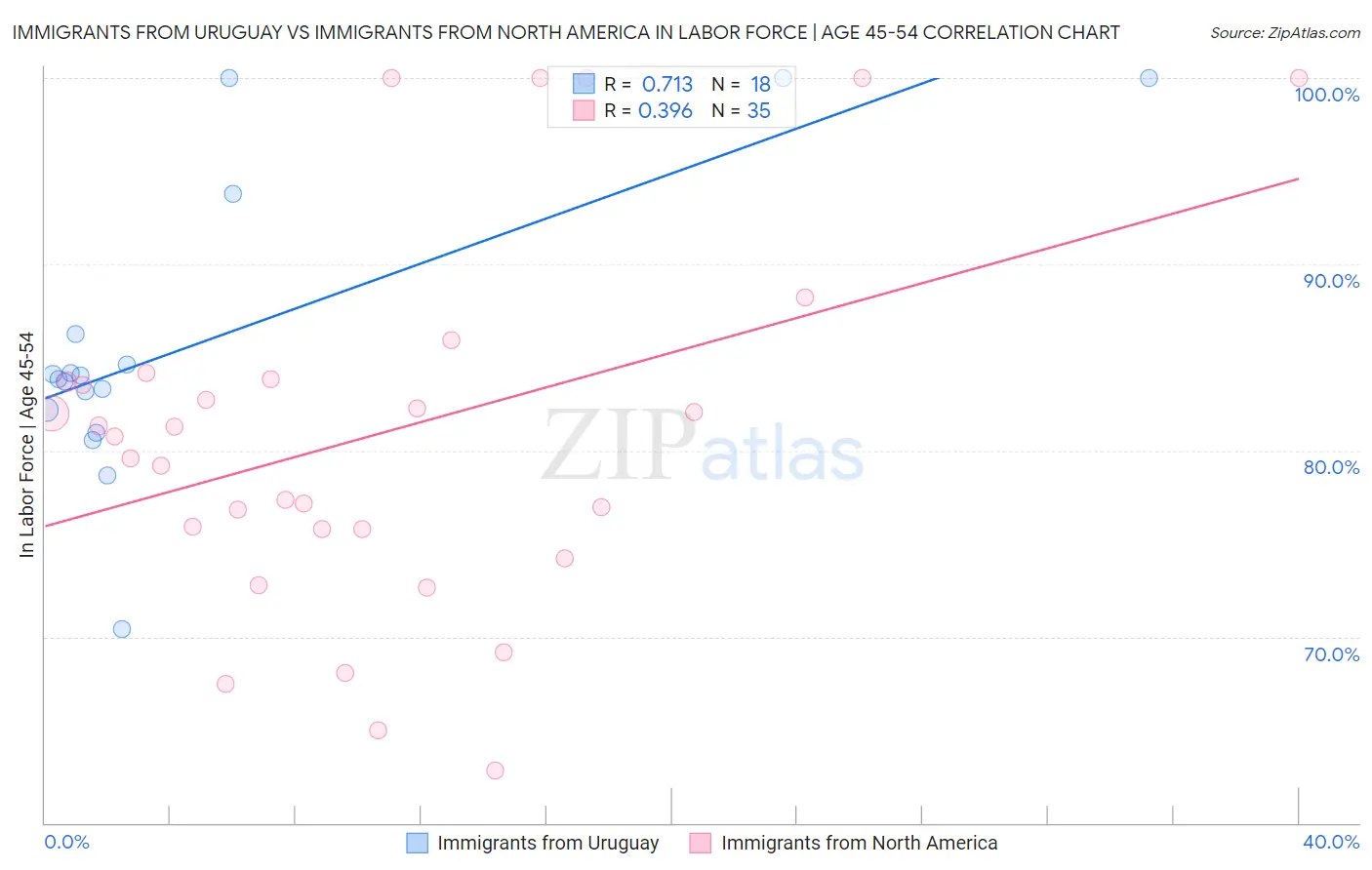 Immigrants from Uruguay vs Immigrants from North America In Labor Force | Age 45-54
