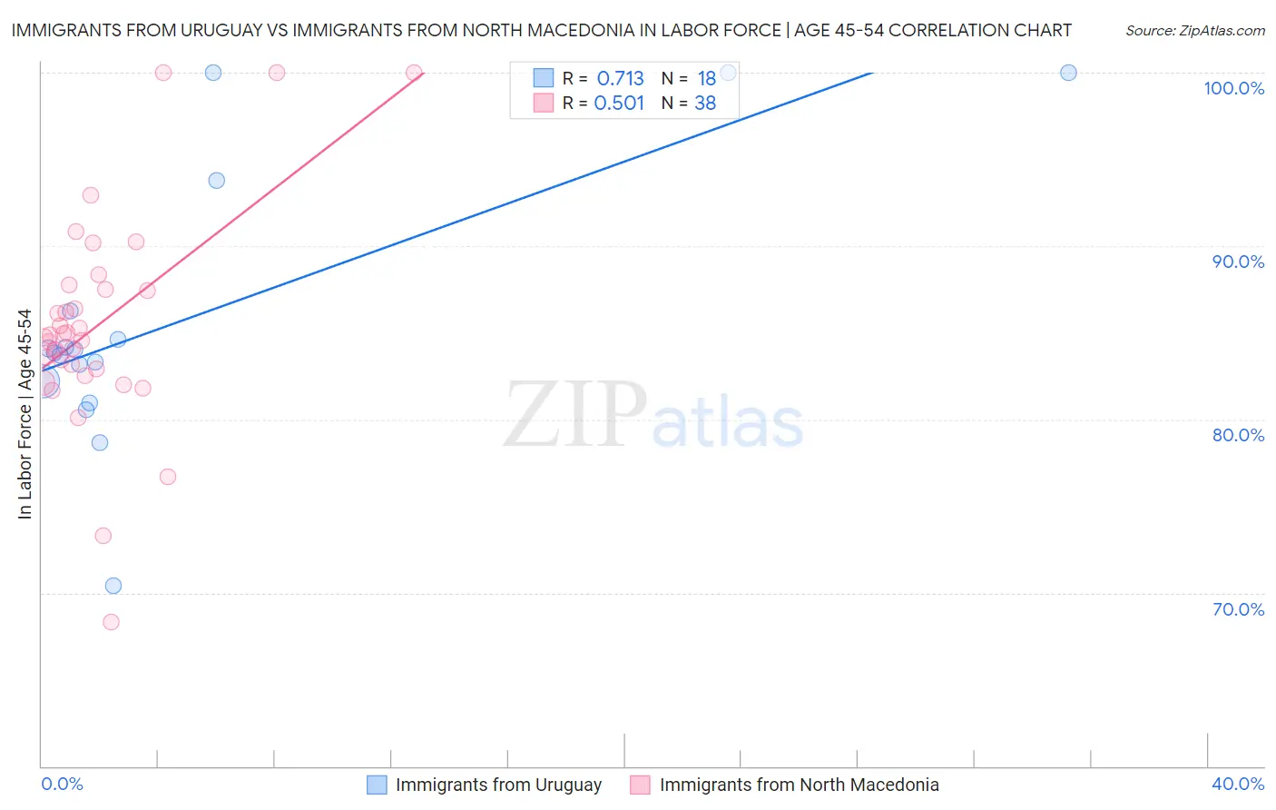 Immigrants from Uruguay vs Immigrants from North Macedonia In Labor Force | Age 45-54