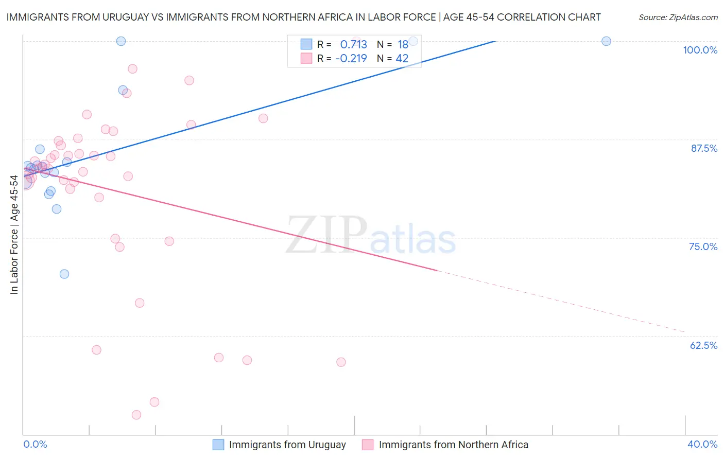 Immigrants from Uruguay vs Immigrants from Northern Africa In Labor Force | Age 45-54