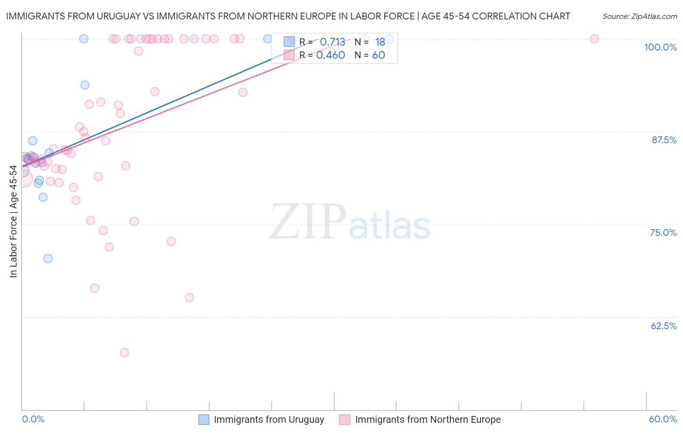 Immigrants from Uruguay vs Immigrants from Northern Europe In Labor Force | Age 45-54