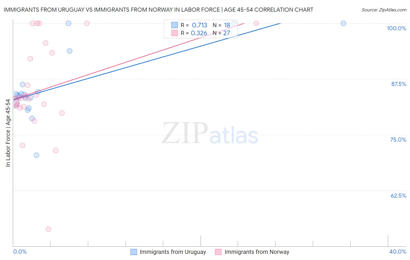 Immigrants from Uruguay vs Immigrants from Norway In Labor Force | Age 45-54