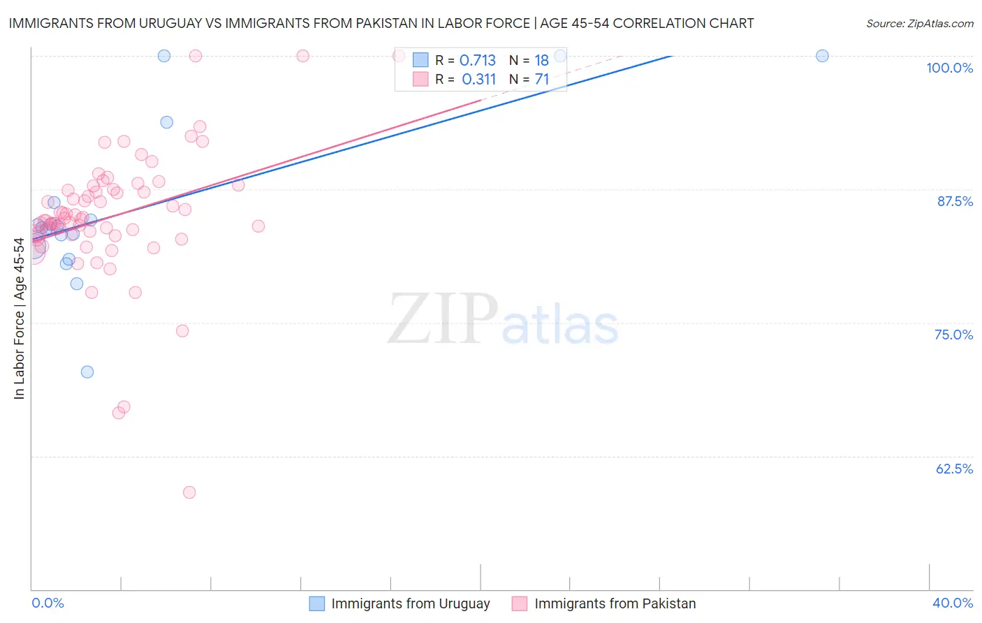 Immigrants from Uruguay vs Immigrants from Pakistan In Labor Force | Age 45-54