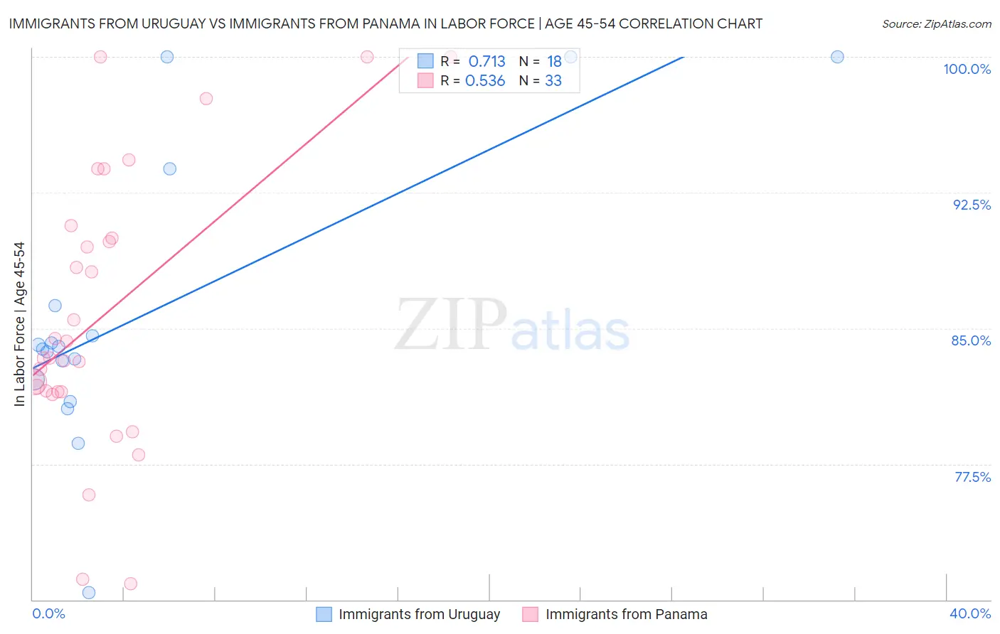 Immigrants from Uruguay vs Immigrants from Panama In Labor Force | Age 45-54