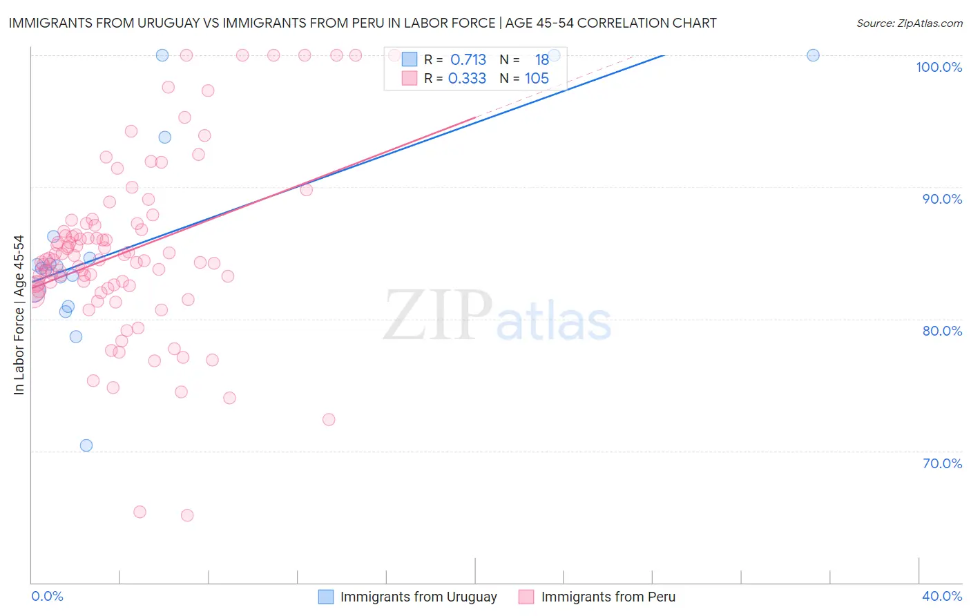 Immigrants from Uruguay vs Immigrants from Peru In Labor Force | Age 45-54