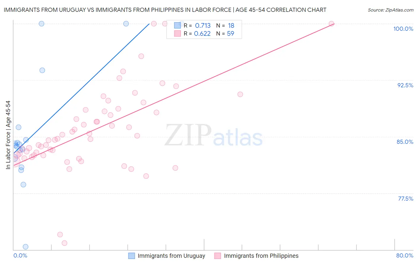 Immigrants from Uruguay vs Immigrants from Philippines In Labor Force | Age 45-54