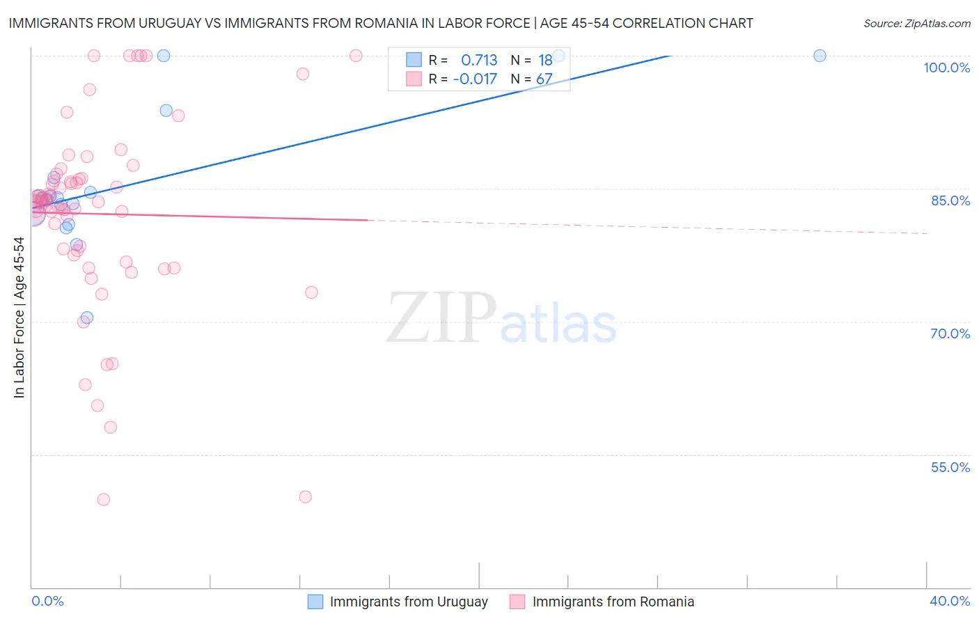 Immigrants from Uruguay vs Immigrants from Romania In Labor Force | Age 45-54