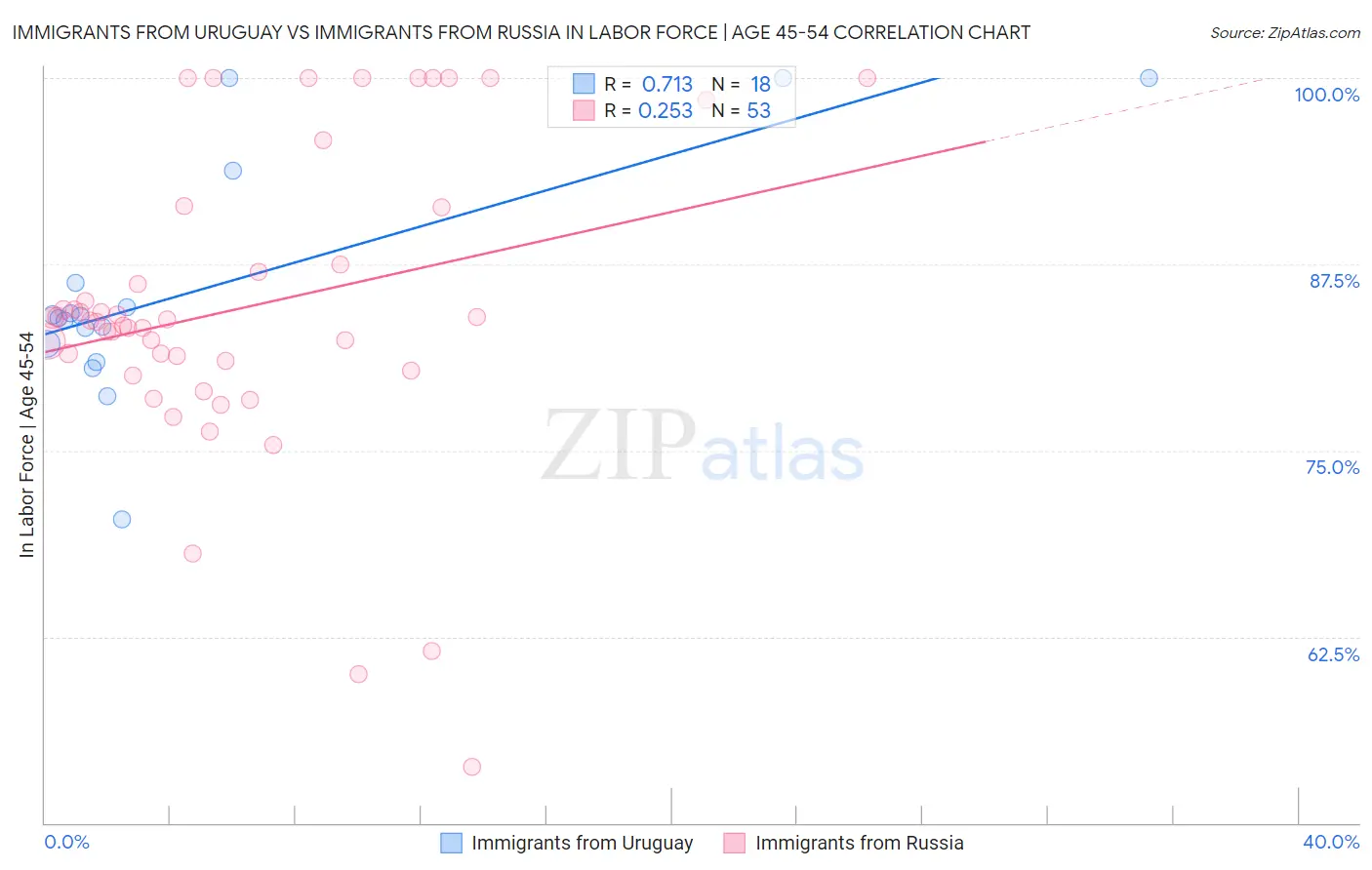 Immigrants from Uruguay vs Immigrants from Russia In Labor Force | Age 45-54