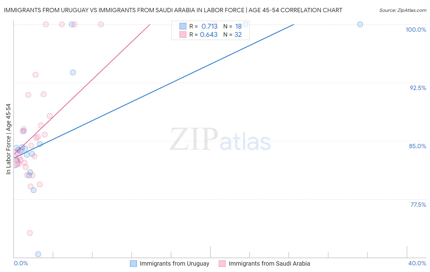 Immigrants from Uruguay vs Immigrants from Saudi Arabia In Labor Force | Age 45-54