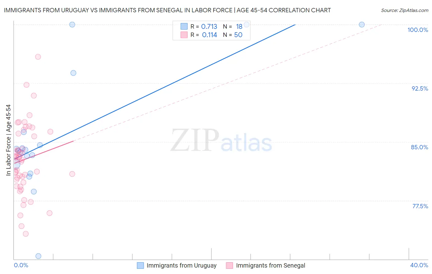 Immigrants from Uruguay vs Immigrants from Senegal In Labor Force | Age 45-54