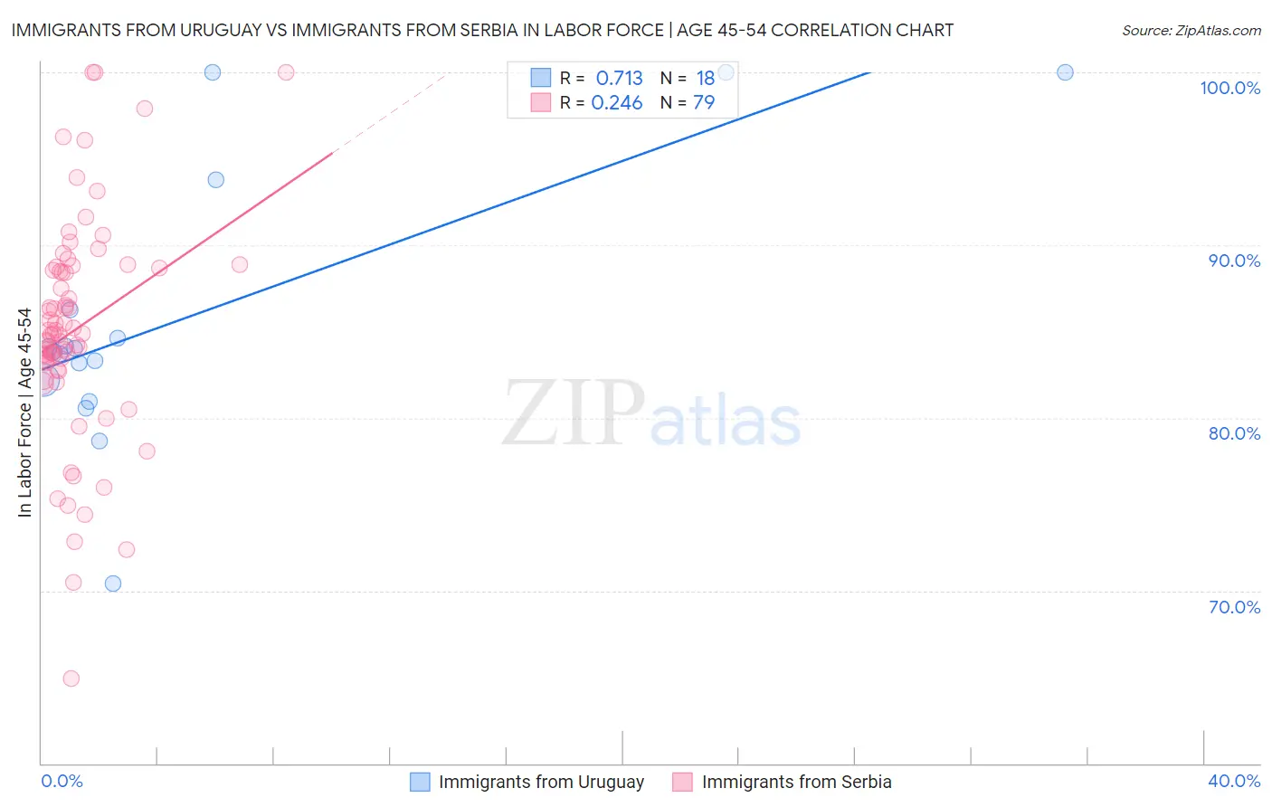 Immigrants from Uruguay vs Immigrants from Serbia In Labor Force | Age 45-54