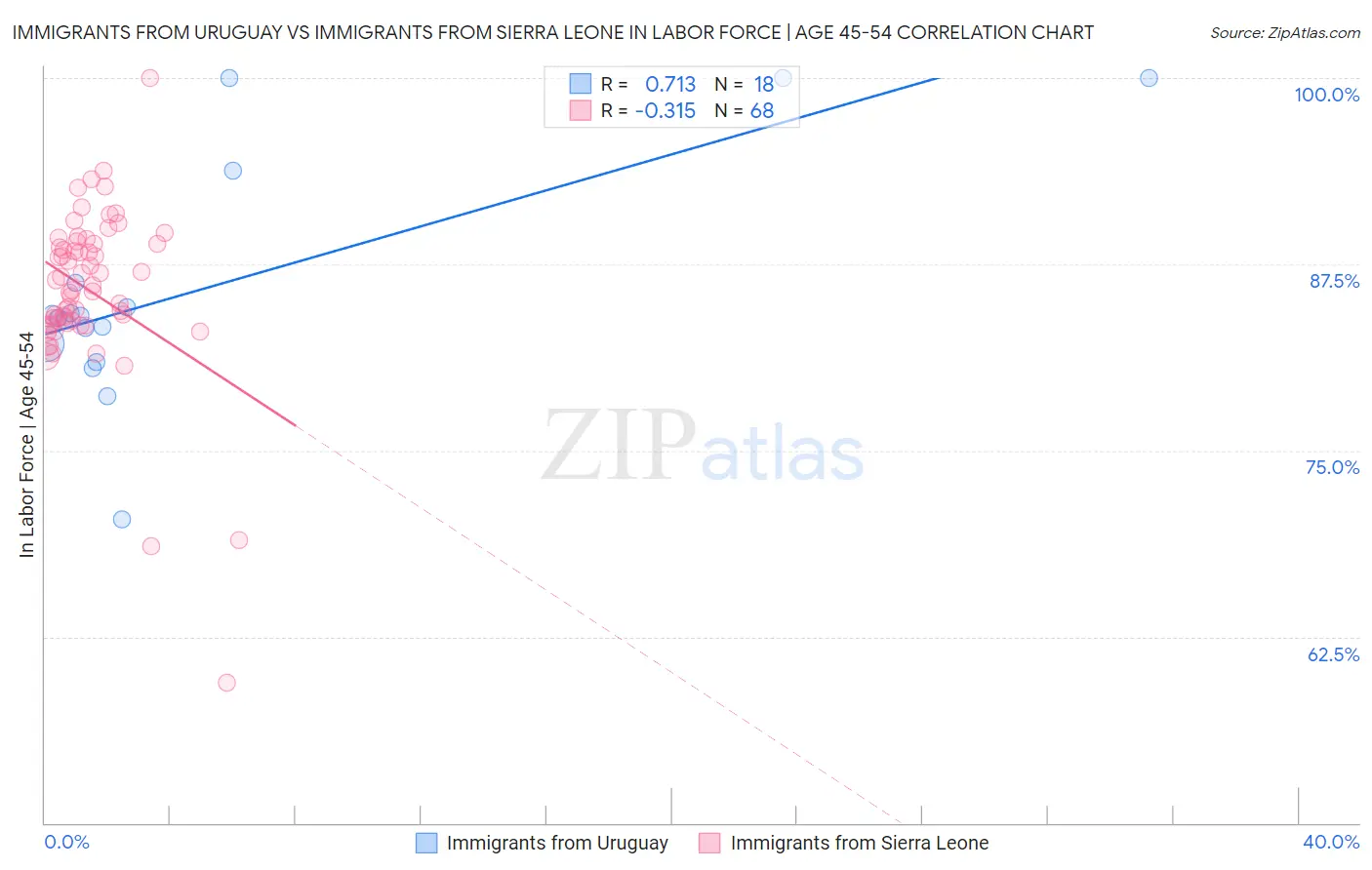 Immigrants from Uruguay vs Immigrants from Sierra Leone In Labor Force | Age 45-54