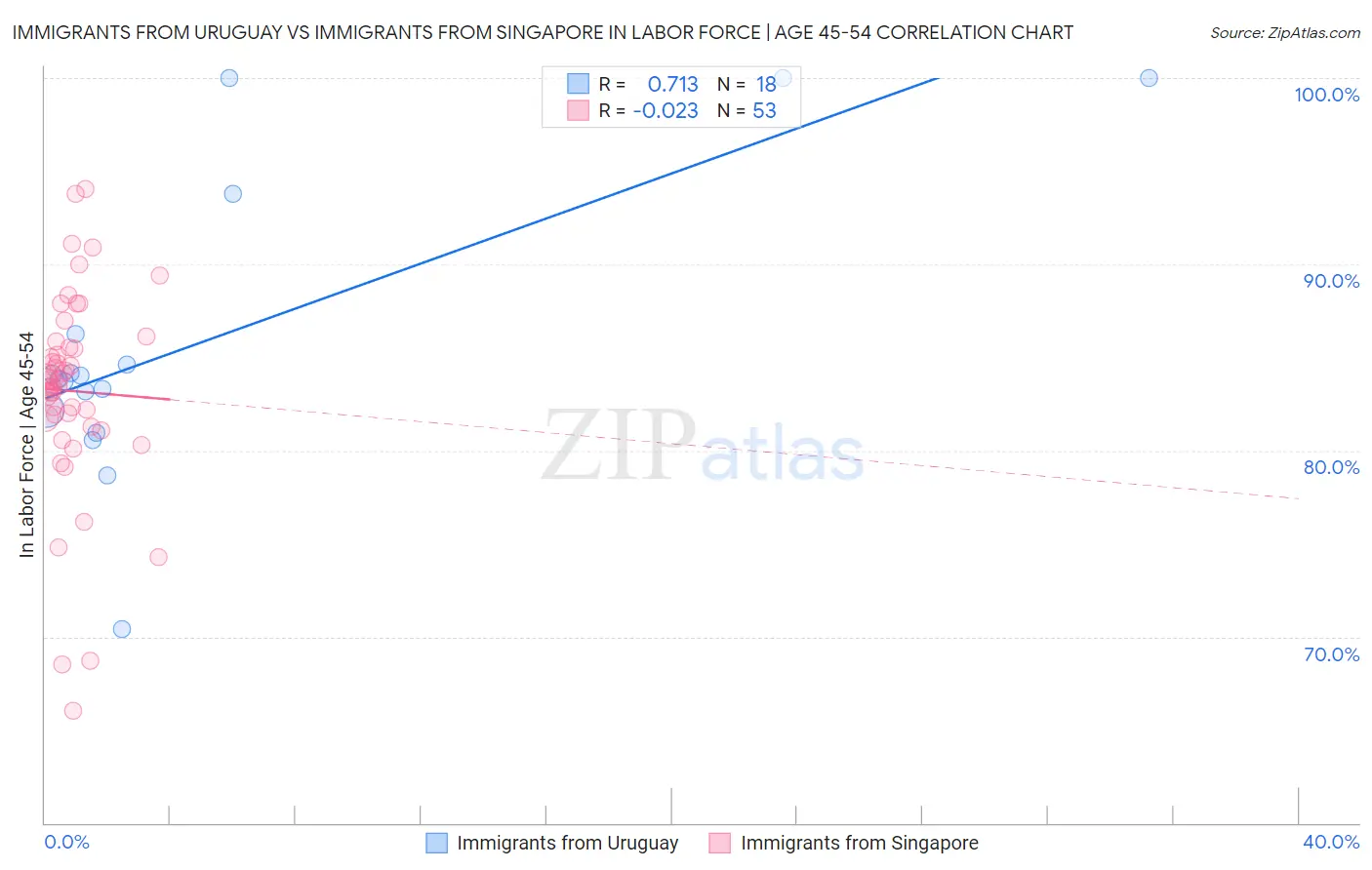 Immigrants from Uruguay vs Immigrants from Singapore In Labor Force | Age 45-54