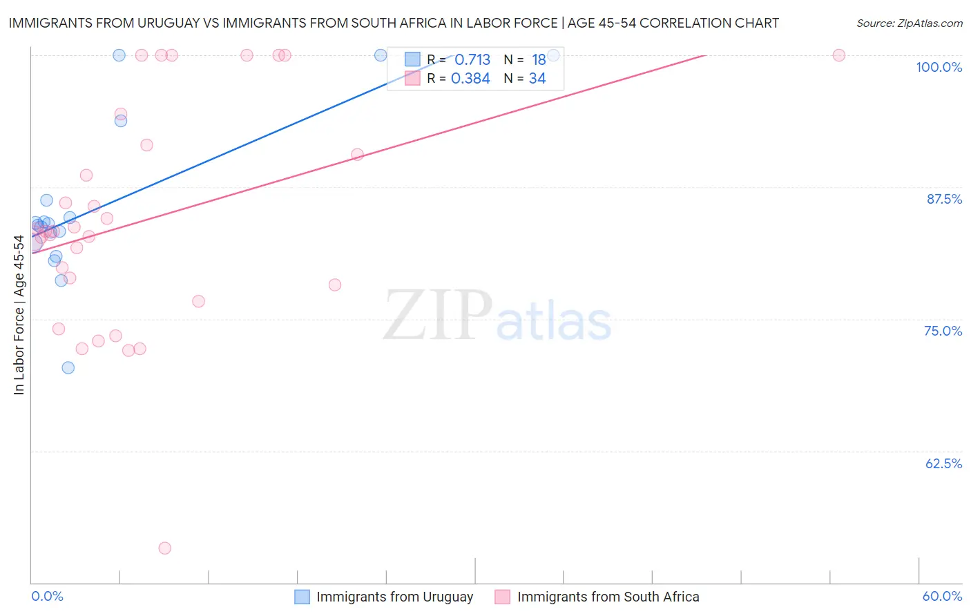Immigrants from Uruguay vs Immigrants from South Africa In Labor Force | Age 45-54