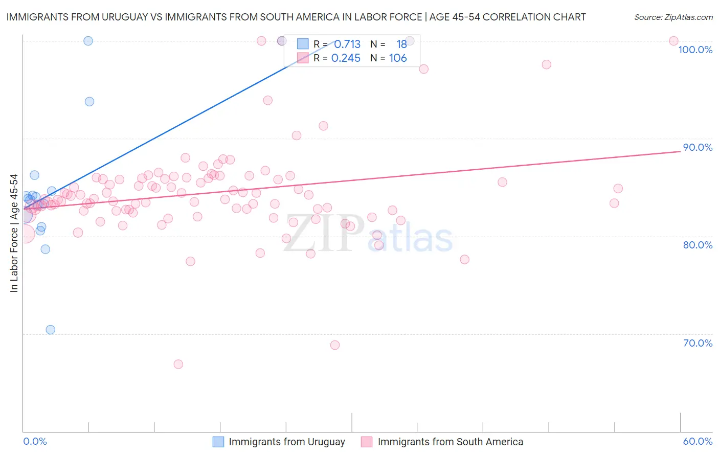 Immigrants from Uruguay vs Immigrants from South America In Labor Force | Age 45-54