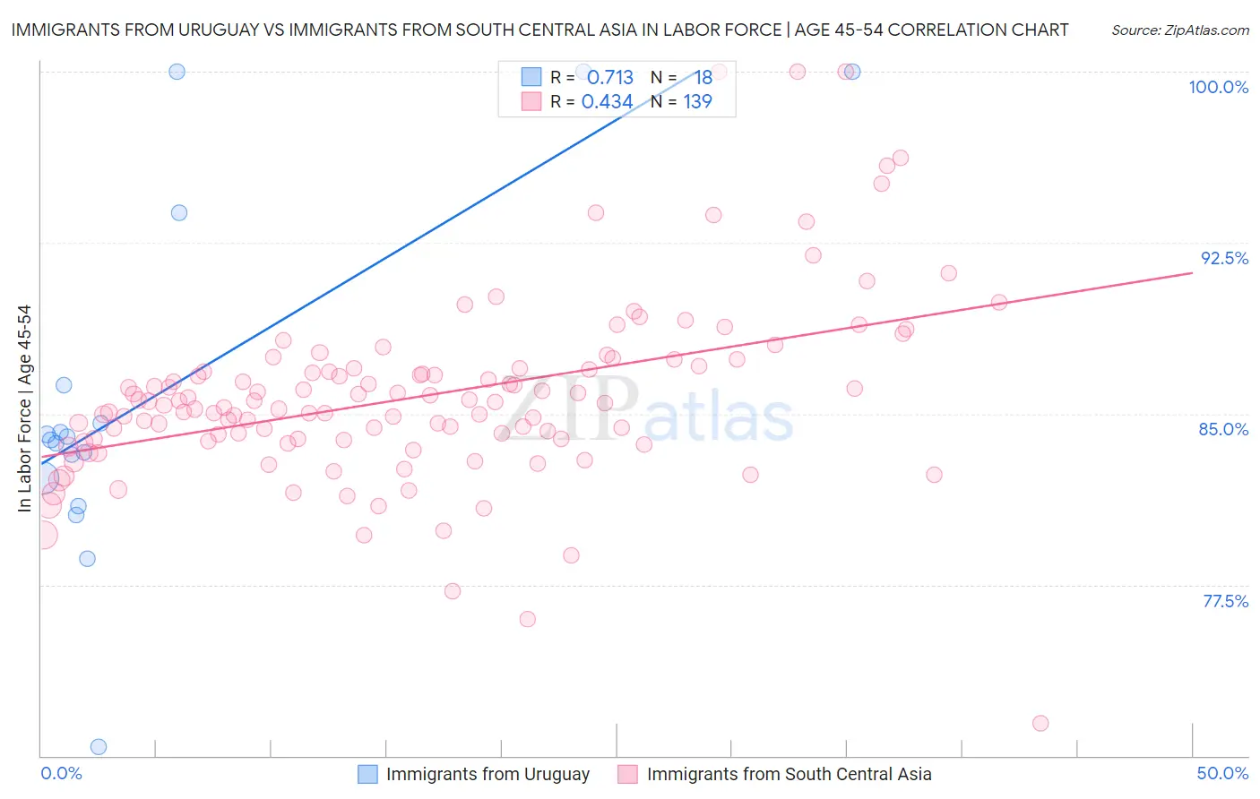 Immigrants from Uruguay vs Immigrants from South Central Asia In Labor Force | Age 45-54