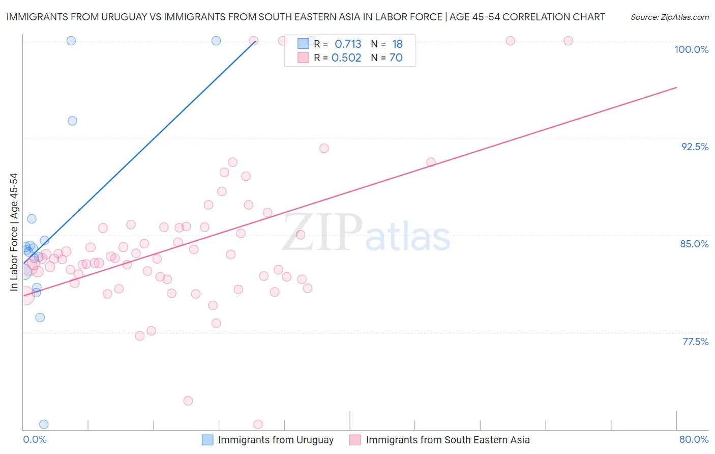 Immigrants from Uruguay vs Immigrants from South Eastern Asia In Labor Force | Age 45-54