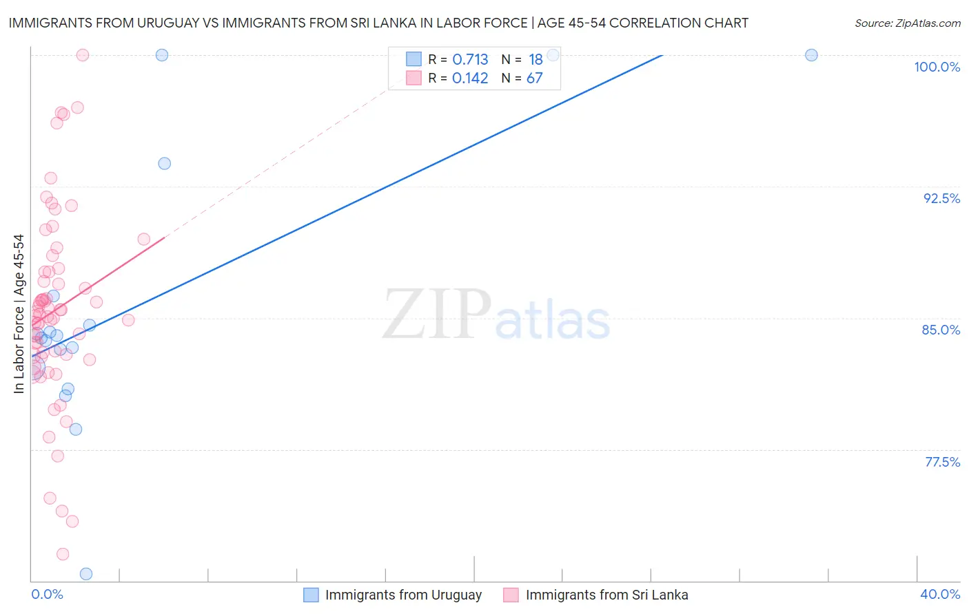 Immigrants from Uruguay vs Immigrants from Sri Lanka In Labor Force | Age 45-54