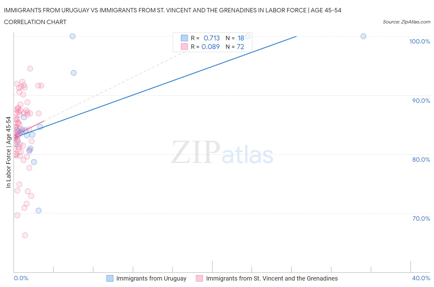 Immigrants from Uruguay vs Immigrants from St. Vincent and the Grenadines In Labor Force | Age 45-54