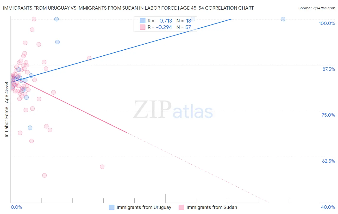 Immigrants from Uruguay vs Immigrants from Sudan In Labor Force | Age 45-54