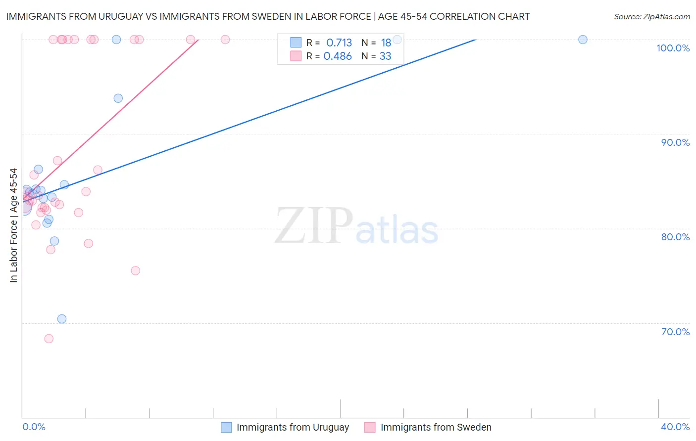 Immigrants from Uruguay vs Immigrants from Sweden In Labor Force | Age 45-54