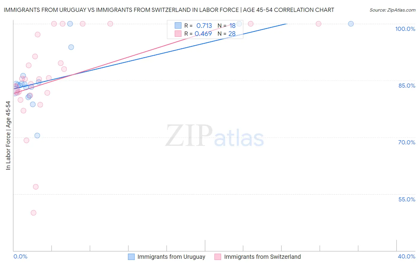 Immigrants from Uruguay vs Immigrants from Switzerland In Labor Force | Age 45-54