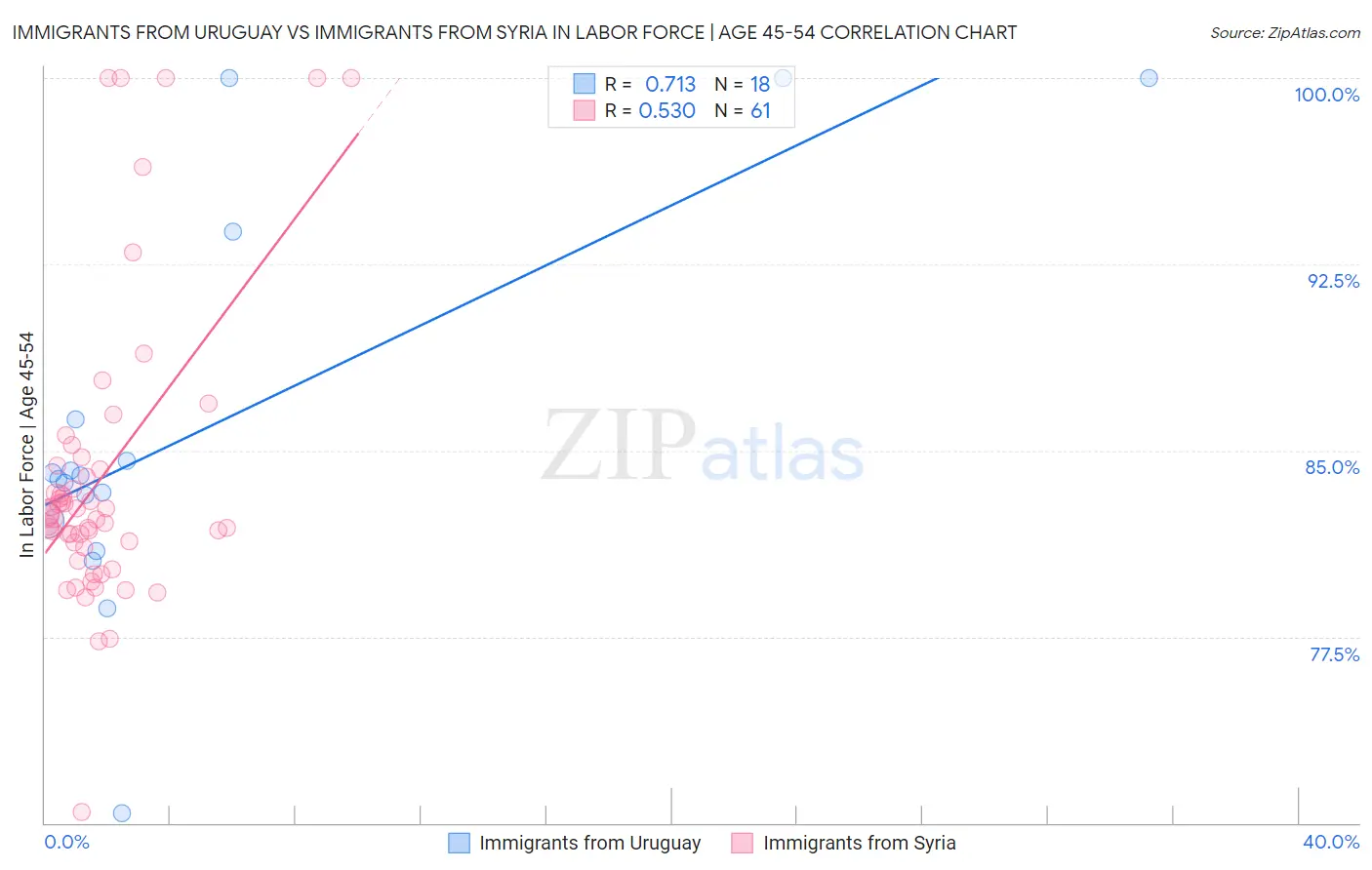 Immigrants from Uruguay vs Immigrants from Syria In Labor Force | Age 45-54