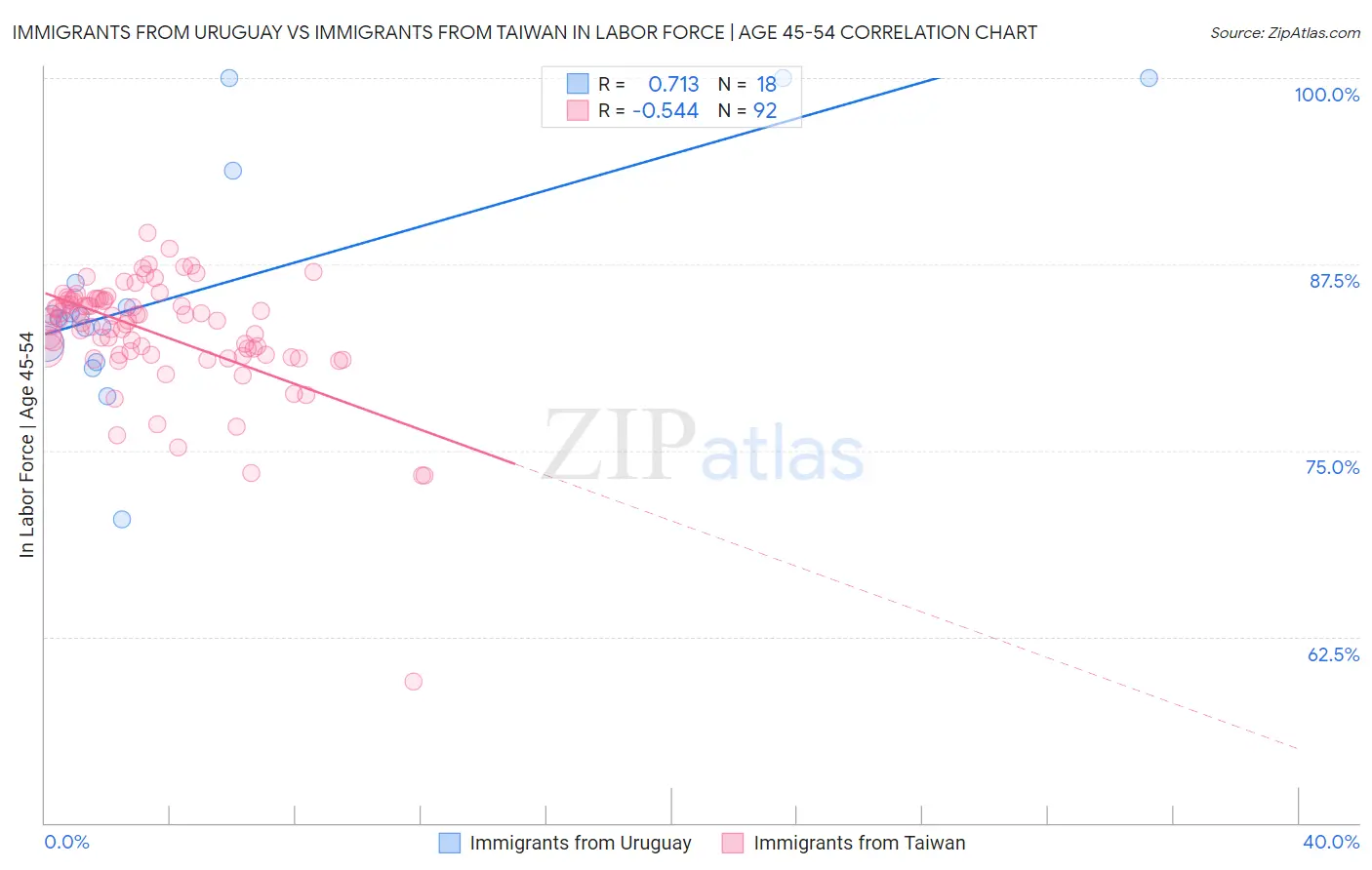 Immigrants from Uruguay vs Immigrants from Taiwan In Labor Force | Age 45-54