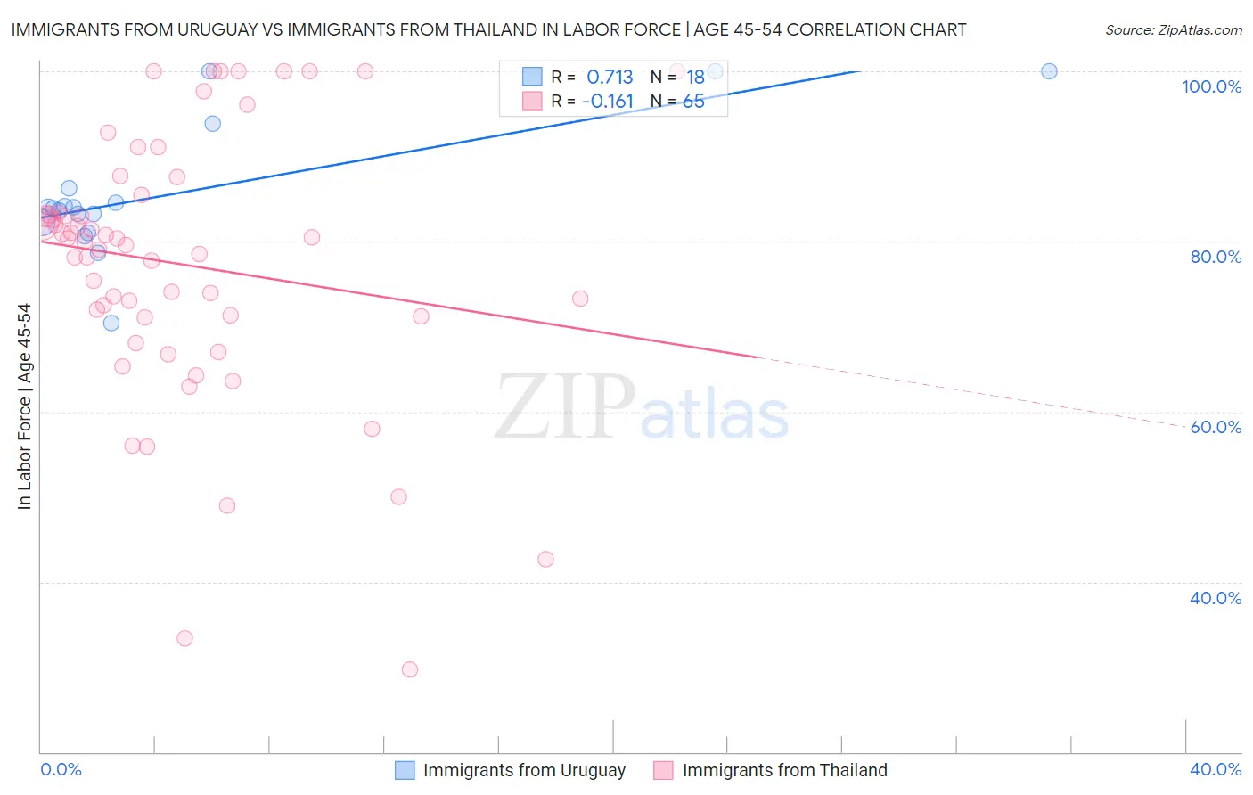 Immigrants from Uruguay vs Immigrants from Thailand In Labor Force | Age 45-54