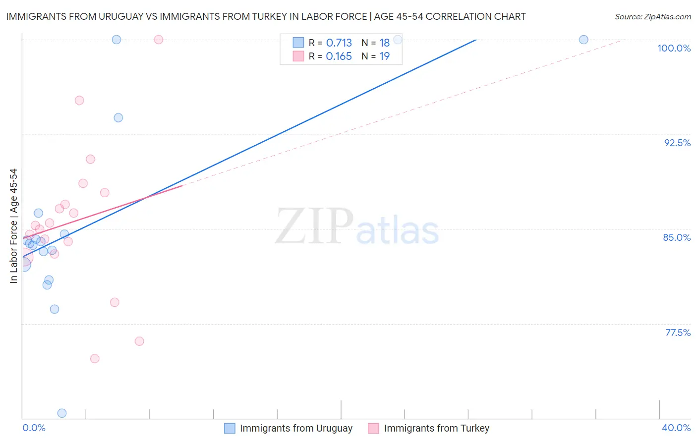 Immigrants from Uruguay vs Immigrants from Turkey In Labor Force | Age 45-54