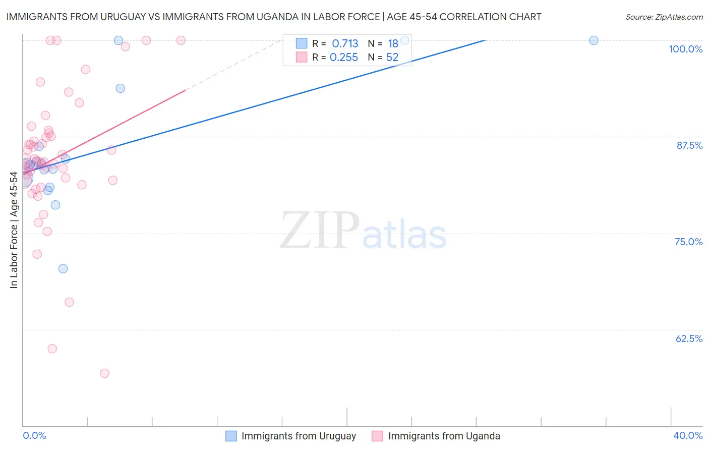 Immigrants from Uruguay vs Immigrants from Uganda In Labor Force | Age 45-54