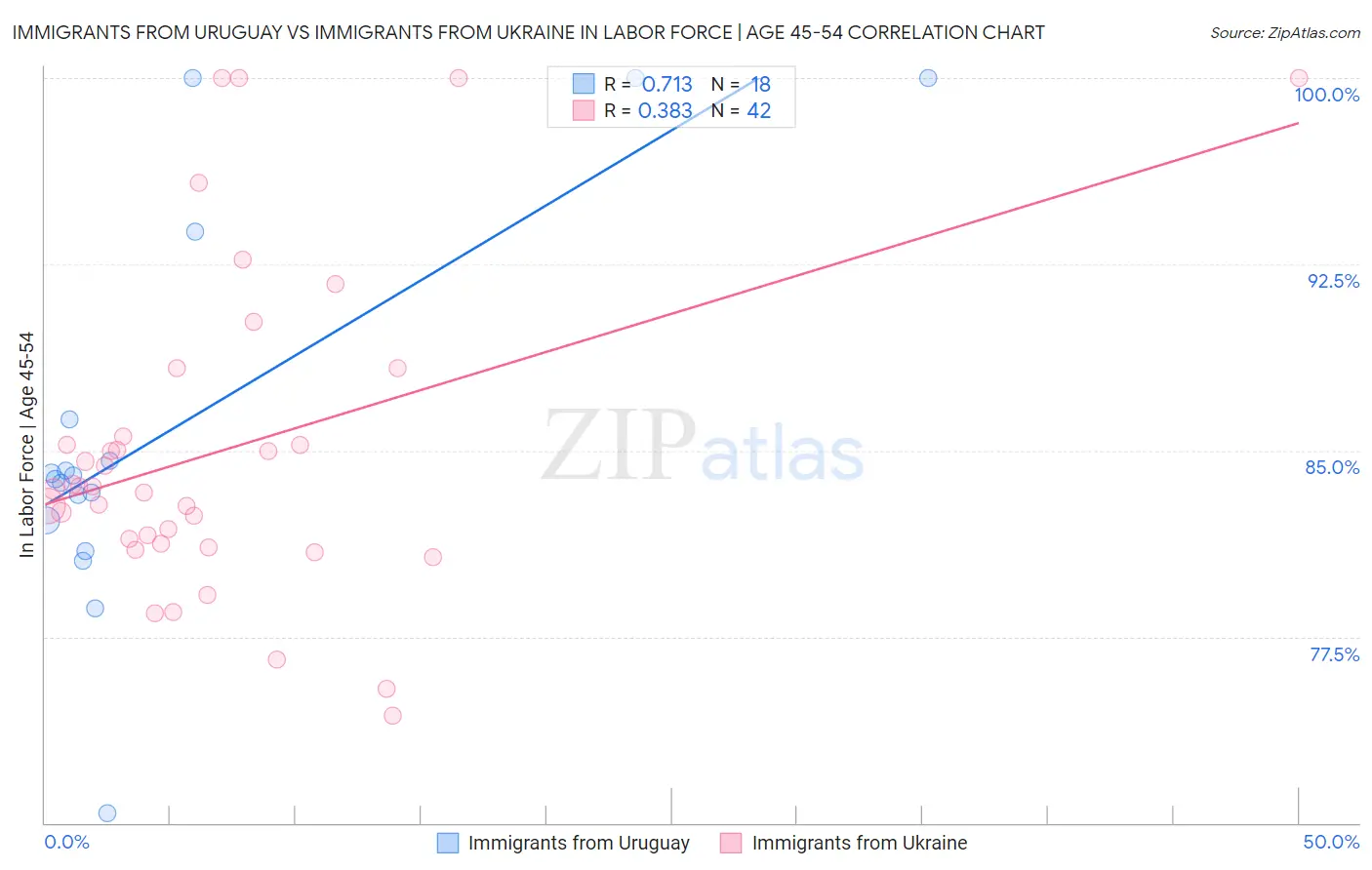 Immigrants from Uruguay vs Immigrants from Ukraine In Labor Force | Age 45-54