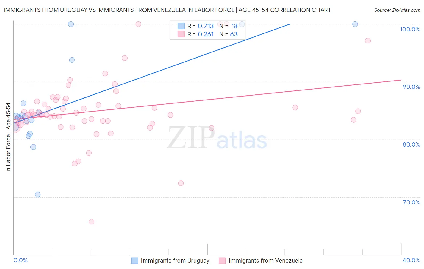Immigrants from Uruguay vs Immigrants from Venezuela In Labor Force | Age 45-54