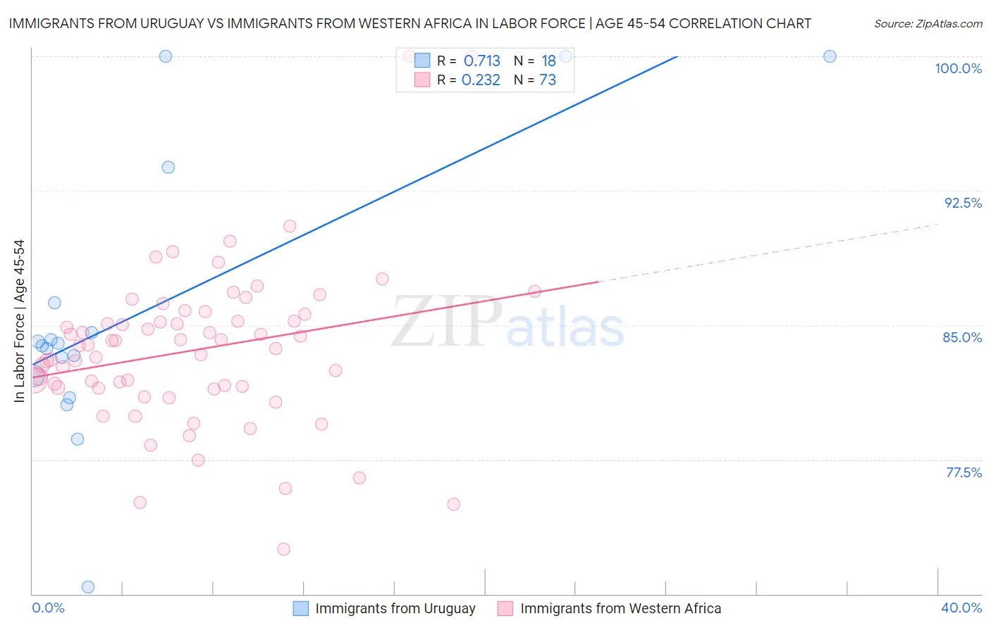 Immigrants from Uruguay vs Immigrants from Western Africa In Labor Force | Age 45-54