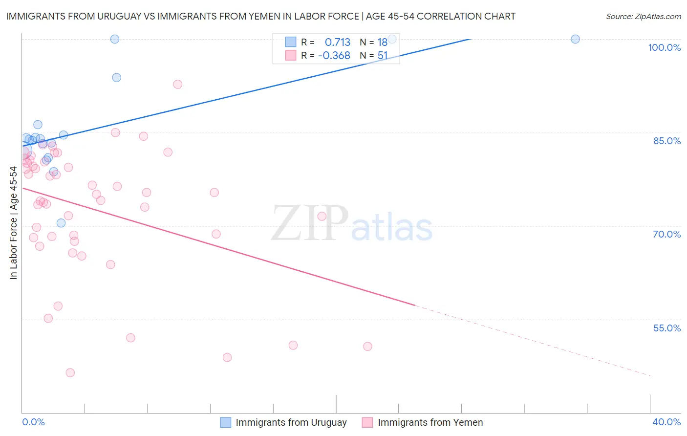 Immigrants from Uruguay vs Immigrants from Yemen In Labor Force | Age 45-54