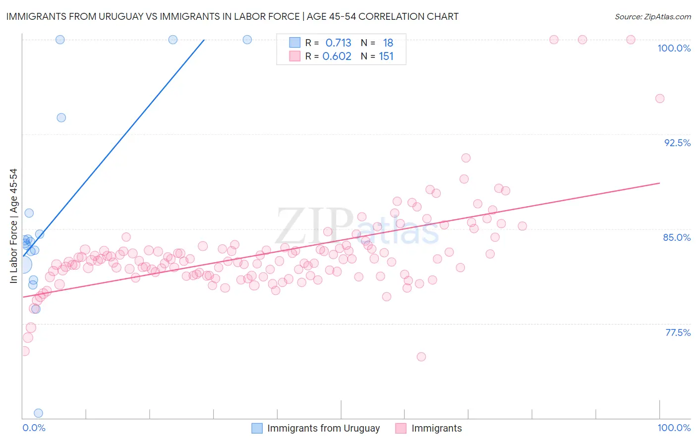 Immigrants from Uruguay vs Immigrants In Labor Force | Age 45-54