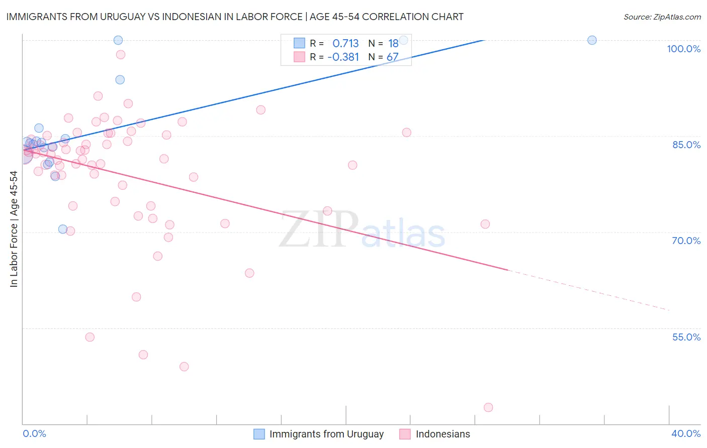 Immigrants from Uruguay vs Indonesian In Labor Force | Age 45-54