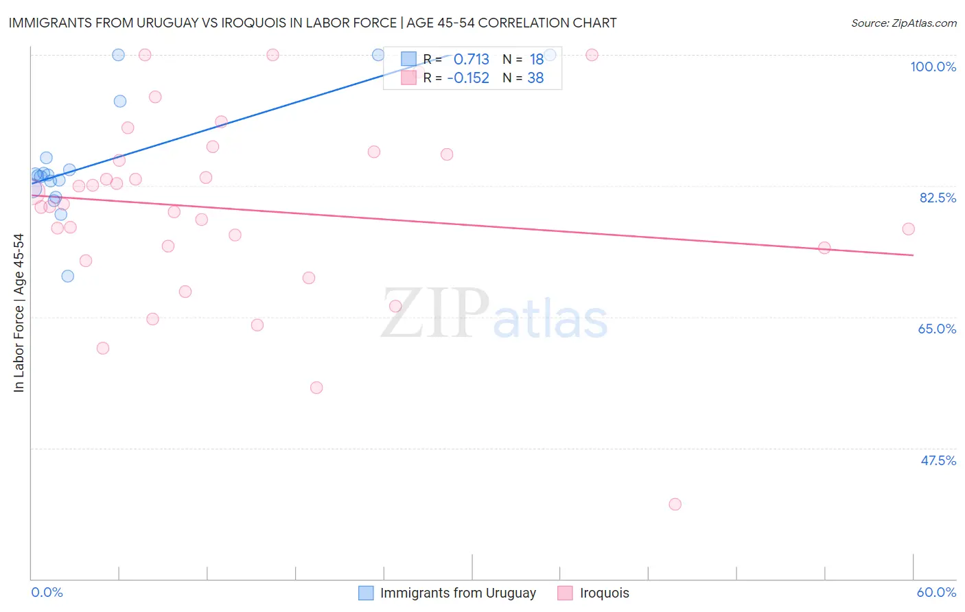 Immigrants from Uruguay vs Iroquois In Labor Force | Age 45-54