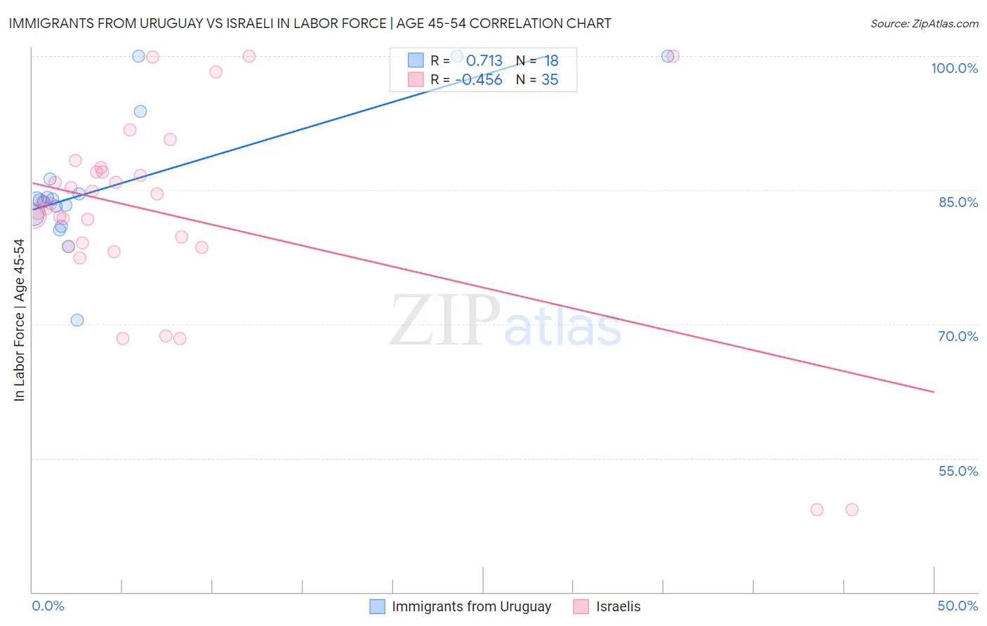 Immigrants from Uruguay vs Israeli In Labor Force | Age 45-54