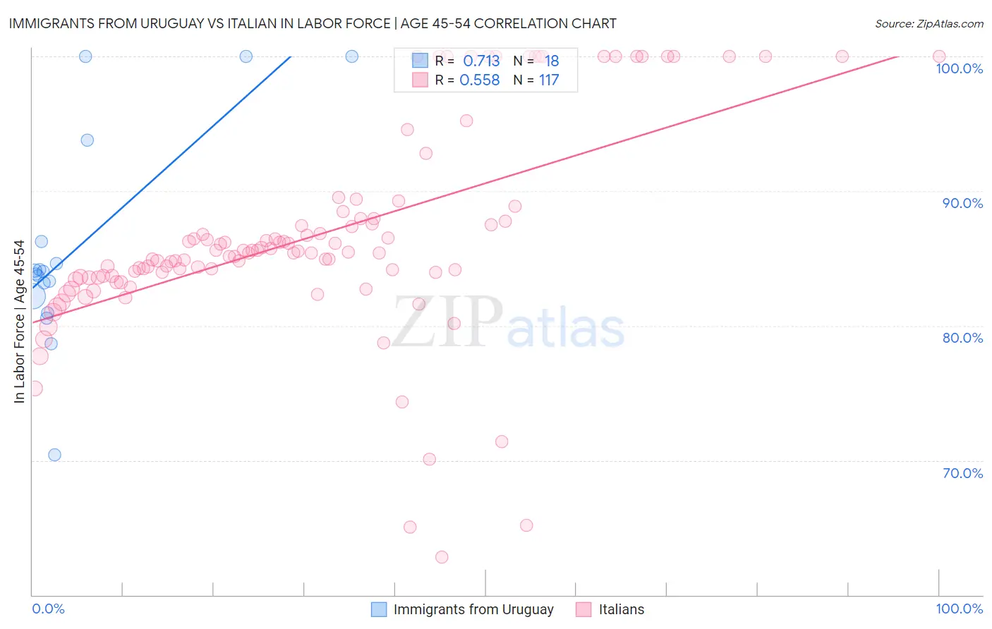 Immigrants from Uruguay vs Italian In Labor Force | Age 45-54